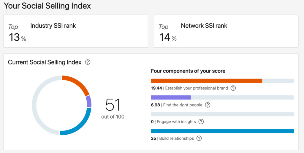 A screenshot of the LinkedIn SSI score dashboard, displaying the user's LinkedIn SSI score and related metrics.